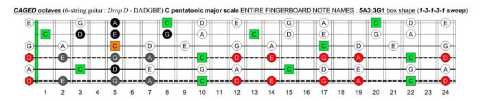 C pentatonic major scale (13131 sweep pattern) - 5C2:5A3 box shape